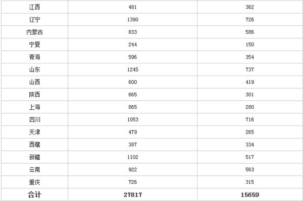 2016国家公务员考试职位全国各省职位招录人