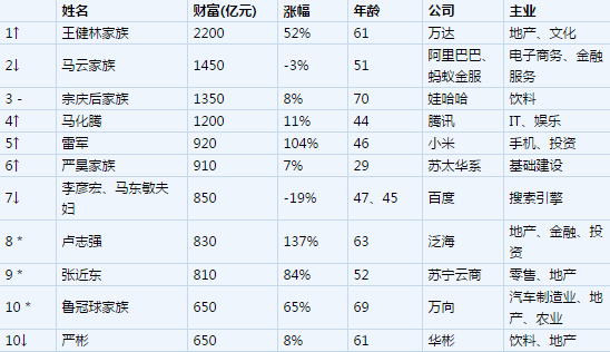 人口比例最多的姓_271位浙商上胡润百富榜 资本市场成财富增长推手