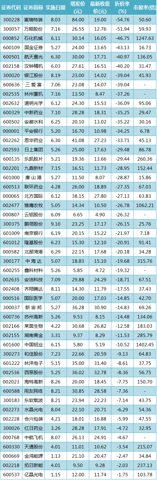 今年以来部分跌破定增价格股票一览(截至10月14日)