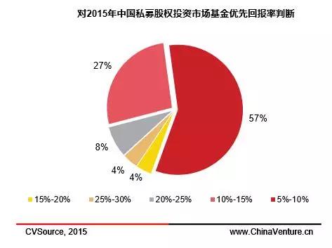 91投房:2015私募股权投资基金LP研究报告