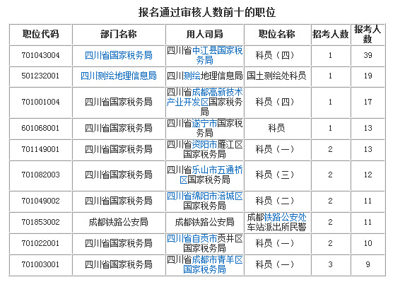 2016国考报名四川通过审核464人,最热职位39