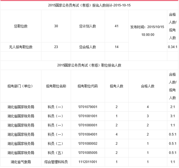 孝感人口数量_...湖北公务员报名人数统计 孝感 3.26(2)