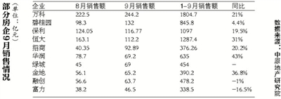 7、8月淡季不淡，使得房企九月销售业绩平稳，但楼市整体回暖趋势逐步明朗。记者获悉，从已经公布业绩数据的房企来看，9月业绩同比2014年市场低谷期出现明显上涨，标杆房企前三季度业绩基本符合预期，多数房企完成年度目标并无太大压力。