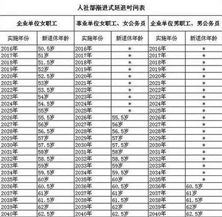 注：此前网上流传的延迟退休时间表，准确度待核实。