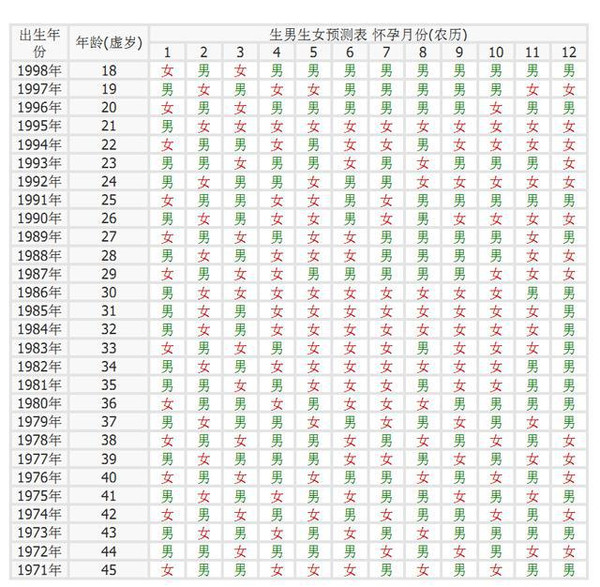 老祖宗的智慧:生男生女秘诀及精准预测表!