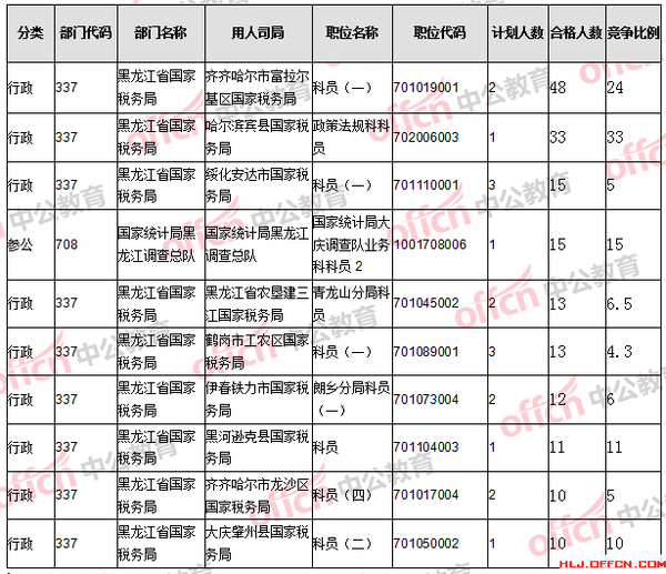 齐齐哈尔市人口数量_齐齐哈尔市地图(3)