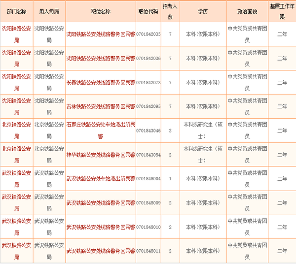 2016年国家公务员考试不限制专业职位