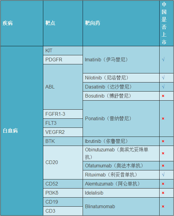 药以下是按疾病种类和药物靶点整理的癌症靶向药及其在中国的上市情况