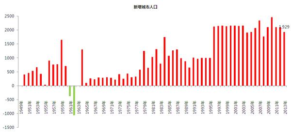 中国城镇人口_2013年城镇人口比例