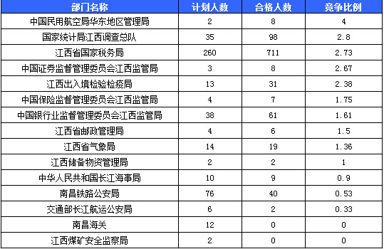 江西省总人口数_2019国考报名数据分析 江西27932人报名 24662人过审 最热职位1(3)