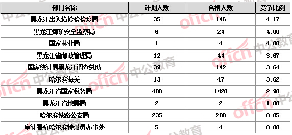 哈尔滨市人口总数_哈尔滨人口数量(3)