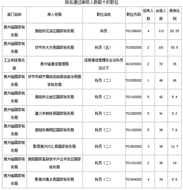 2016国考贵州审核人数1804人,最热职位50.5:1