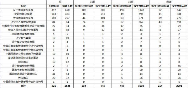 辽宁省总人口数_2018年辽宁人口总数 辽宁出生人口数量 出生率