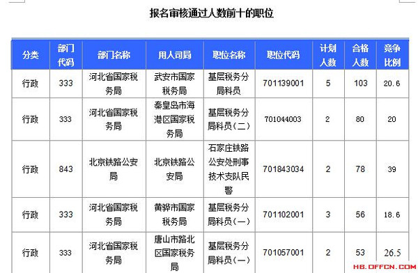 秦皇岛人口数_秦皇岛海边(2)