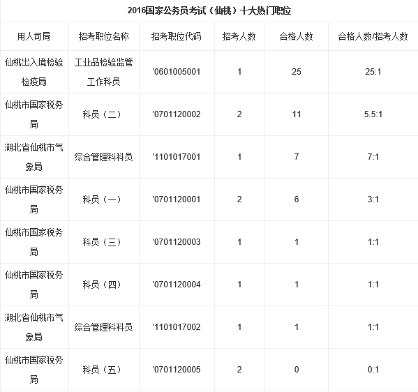 仙桃人口数量_石仙桃(3)
