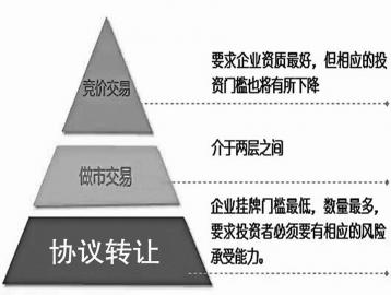 新三板分层管理模式图