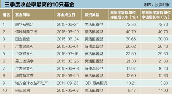 三季度基金业绩榜:9只赚超10% 鹏华弘锐夺魁