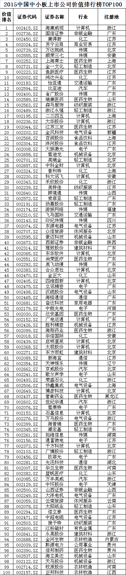 2015中國中小板上市公司價值排行榜TOP100