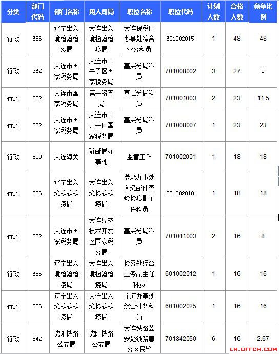 大连人口数_大连星海广场图片