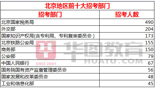 2016国家公务员考试职位表_北京职位表