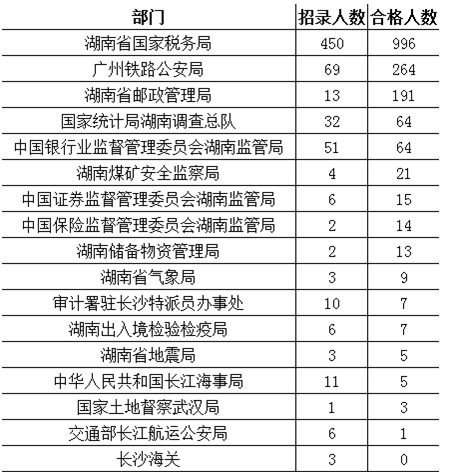 2016国家公务员考试湖南职位表丨职位分析