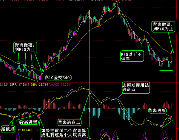 教你成为判断macd的背离(图文)的高手