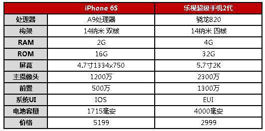 除了骁龙820,乐视手机2还将搭载最新版EUI系统