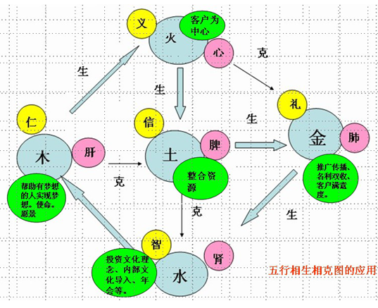 文化 正文 众所周知,五常即仁义礼智信.五行即木火土金水.