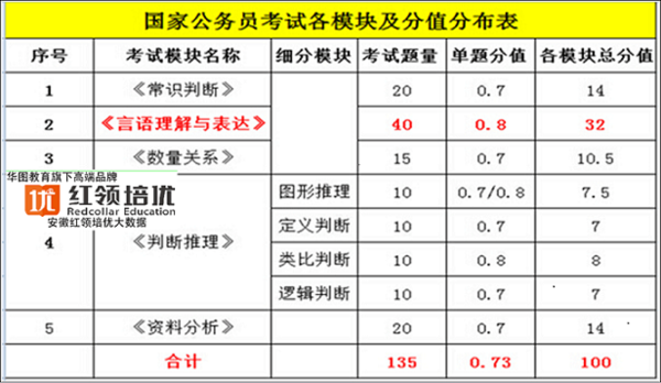 2016国家公务员考试各模块以及分值分布表