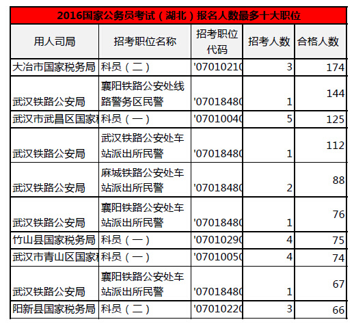 2016国家公务员考试报名人数最多职位:湖北