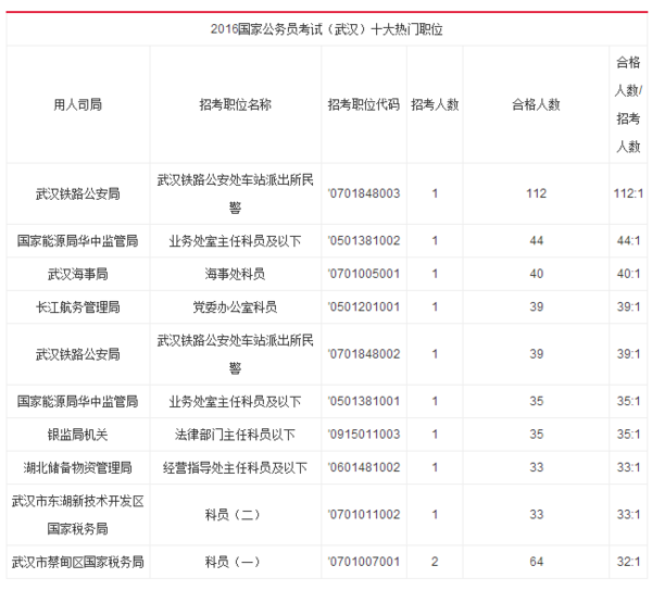 2016国家公务员考试武汉市无人报考职位