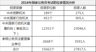 国家公务员考试职位表(2016)