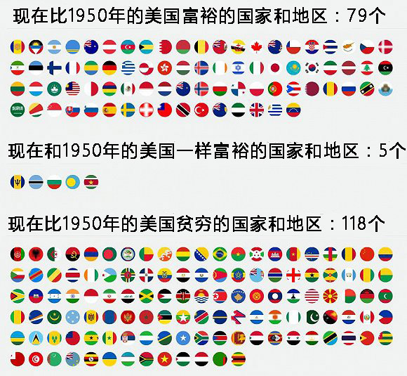 各国贫富差距有多大?2013年中国相当于1940