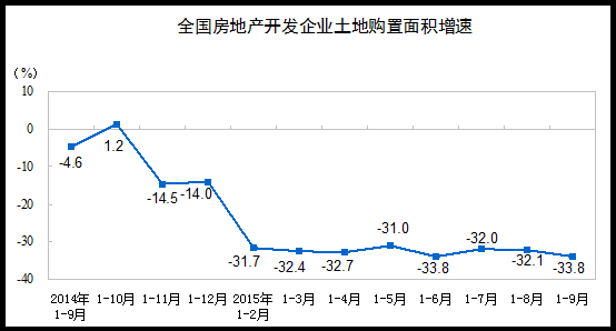 2015年1-9月份全國房地產開發投資和銷售情況