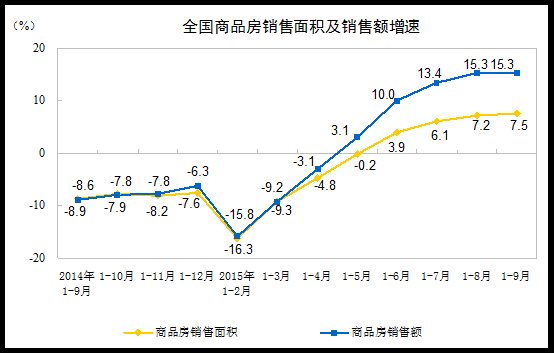 2015年1-9月份全國房地產開發投資和銷售情況