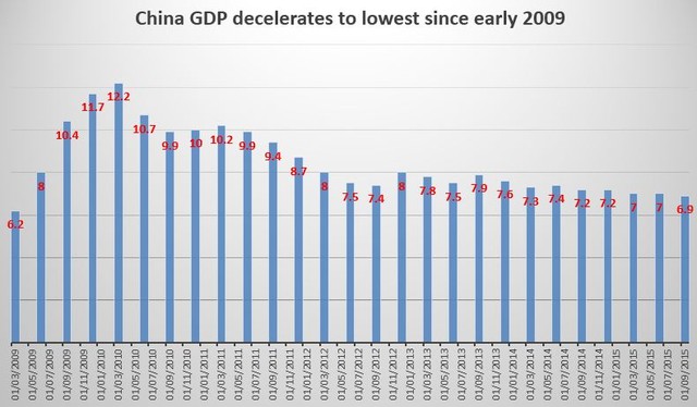 6.9%!中国三季度GDP增速降至金融危机来最低