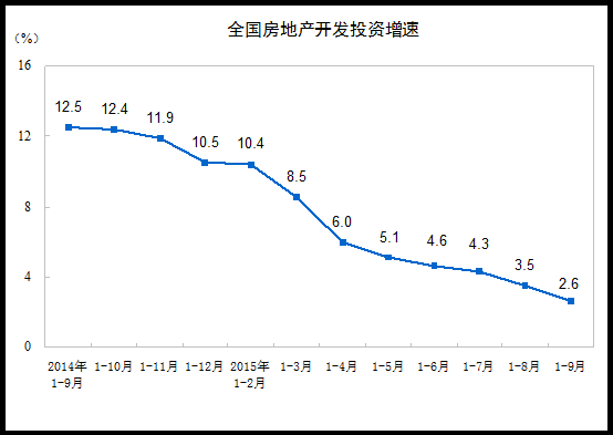 1-9月份，东部地区房地产开发投资39865亿元，同比增长2.9%，增速比1-8月份回落0.8个百分点；中部地区投资14871亿元，增长2.3%，增速回落1.2个百分点；西部地区投资15799亿元，增长2.1%，增速回落1.2个百分点。