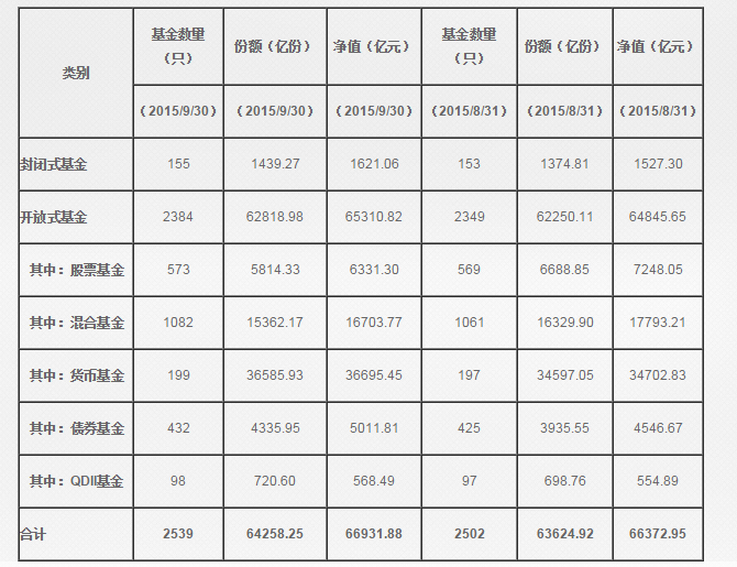 9月末中国公募基金管理资产增至6.69万亿元(图