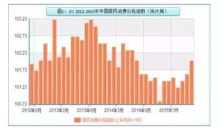 消费价格指数和GDP_如何看待当前的物价变化(2)