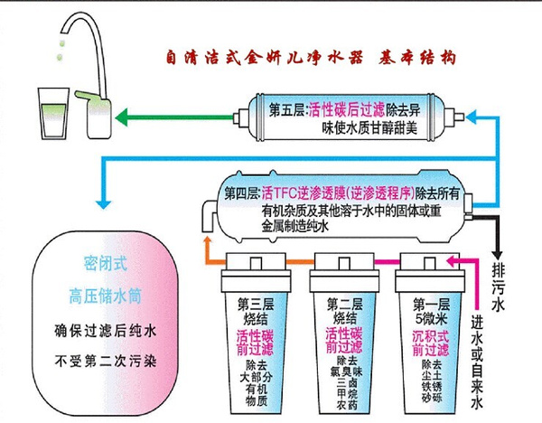 分析净水器有用吗?