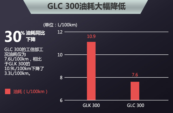 奔驰GLC搭高功率2.0T油耗引擎即将全面降低亚洲龙之图片