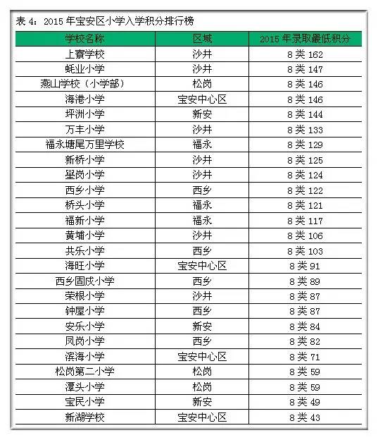 2015年深圳各区小学入学积分排名,果断转走