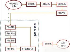 社区考试面试似结构化面试而非结构化面试