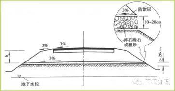 设置隔离层防止翻浆的工程措施:因此,如何防止路基表面水的渗入,降低