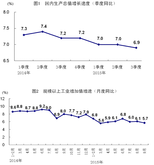 河南各市三季度gdp增长_7.3 ,合理的 新常态(2)