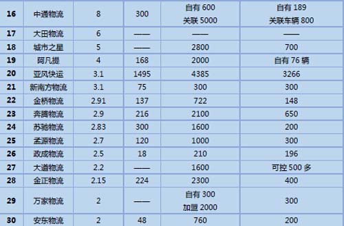 中国零担物流排名 2015零担快运30强