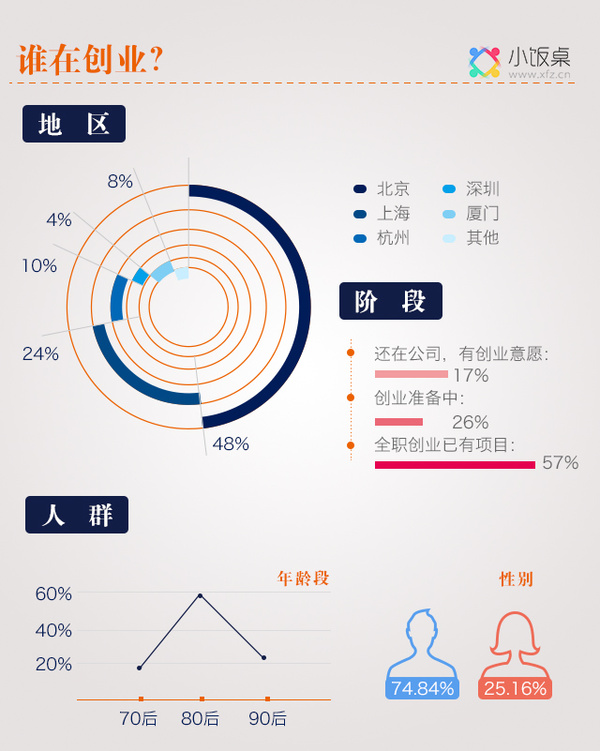 我们给报名的小饭桌桌友进行了创业者画像,分成了 地区,所处阶段,年龄