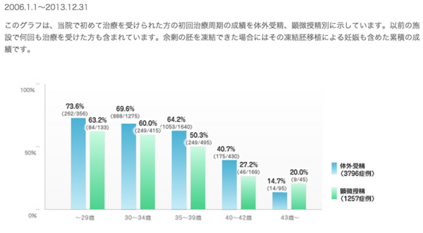 日本英医院生殖中心试管婴儿成功率