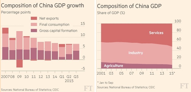 中国经济迈入关键再平衡阶段(图),2015中国g