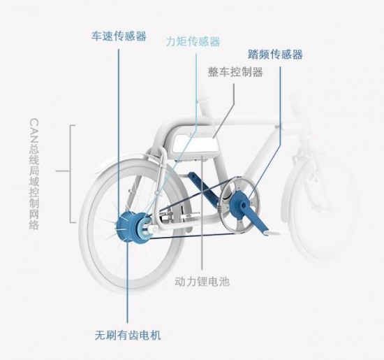 该技术构架在欧美自行车领域应用广泛,几乎所有的高端电单车(E-Bike)都运用该技术。但是由于目前只有博世、雅马哈等少数几家公司掌握该技术,所以实现成本较高,整个动力系统价格(不含电池)在900美元(合5400元人民币)以上,所以在中国电单车市场几乎没有应用<b